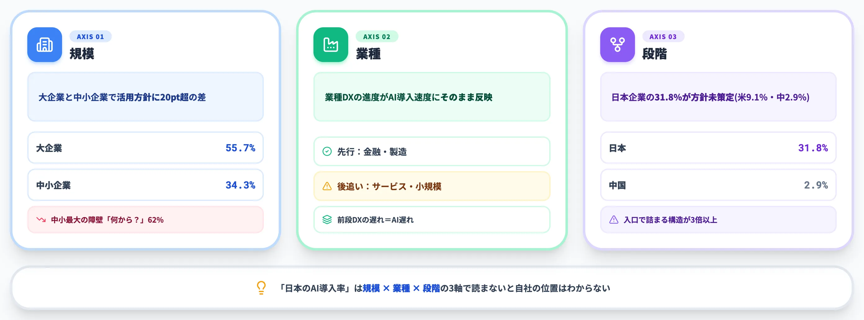 日本のAI導入を分ける3つの構造 大企業中小業種