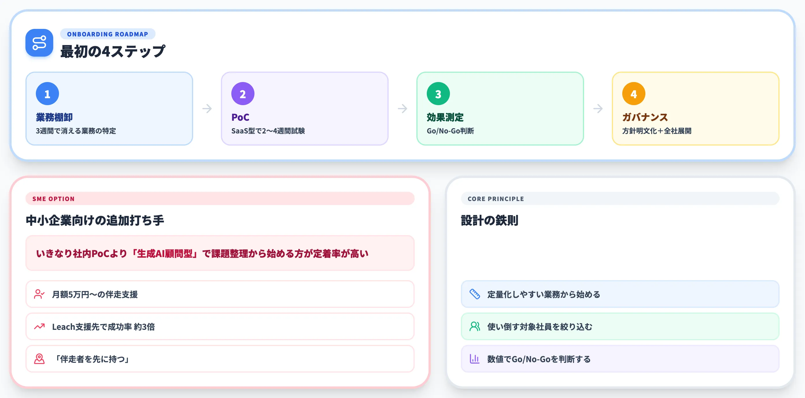日本企業がAI導入で詰まるポイントと最初の4ステップ