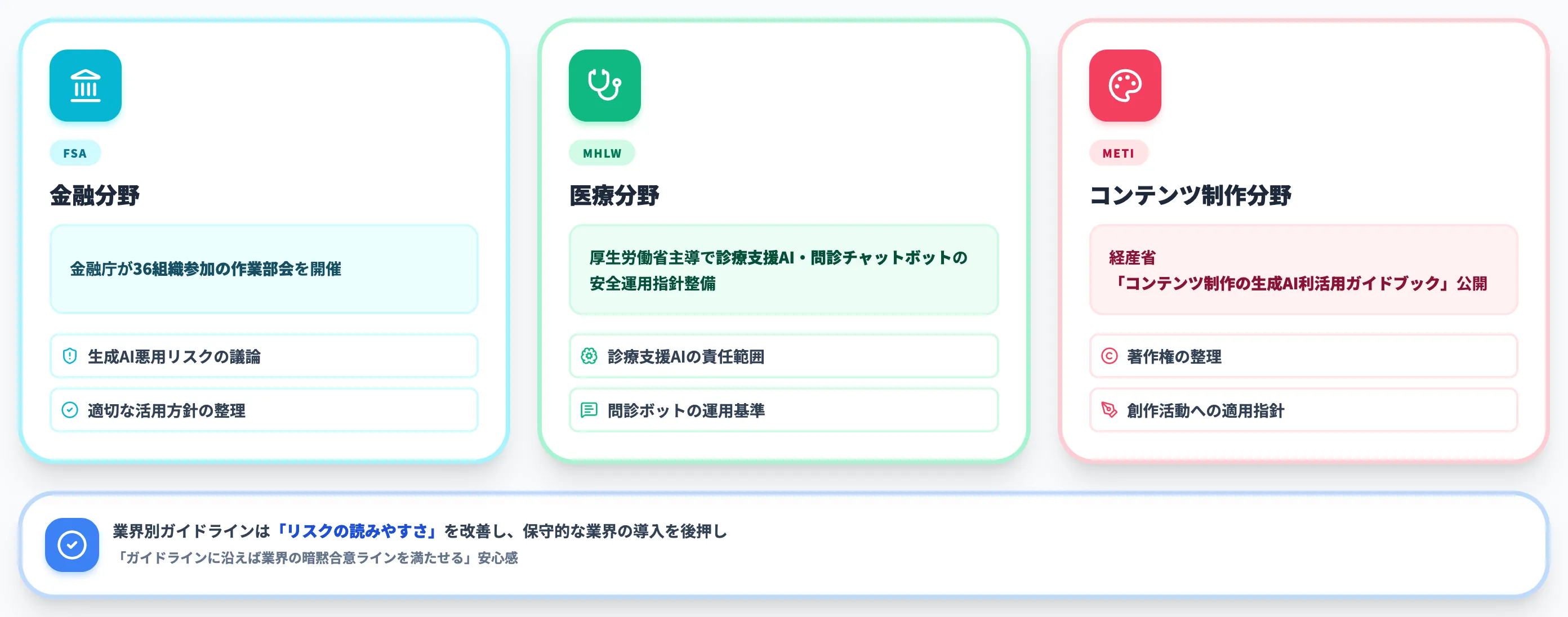業界別ガイドラインの整備