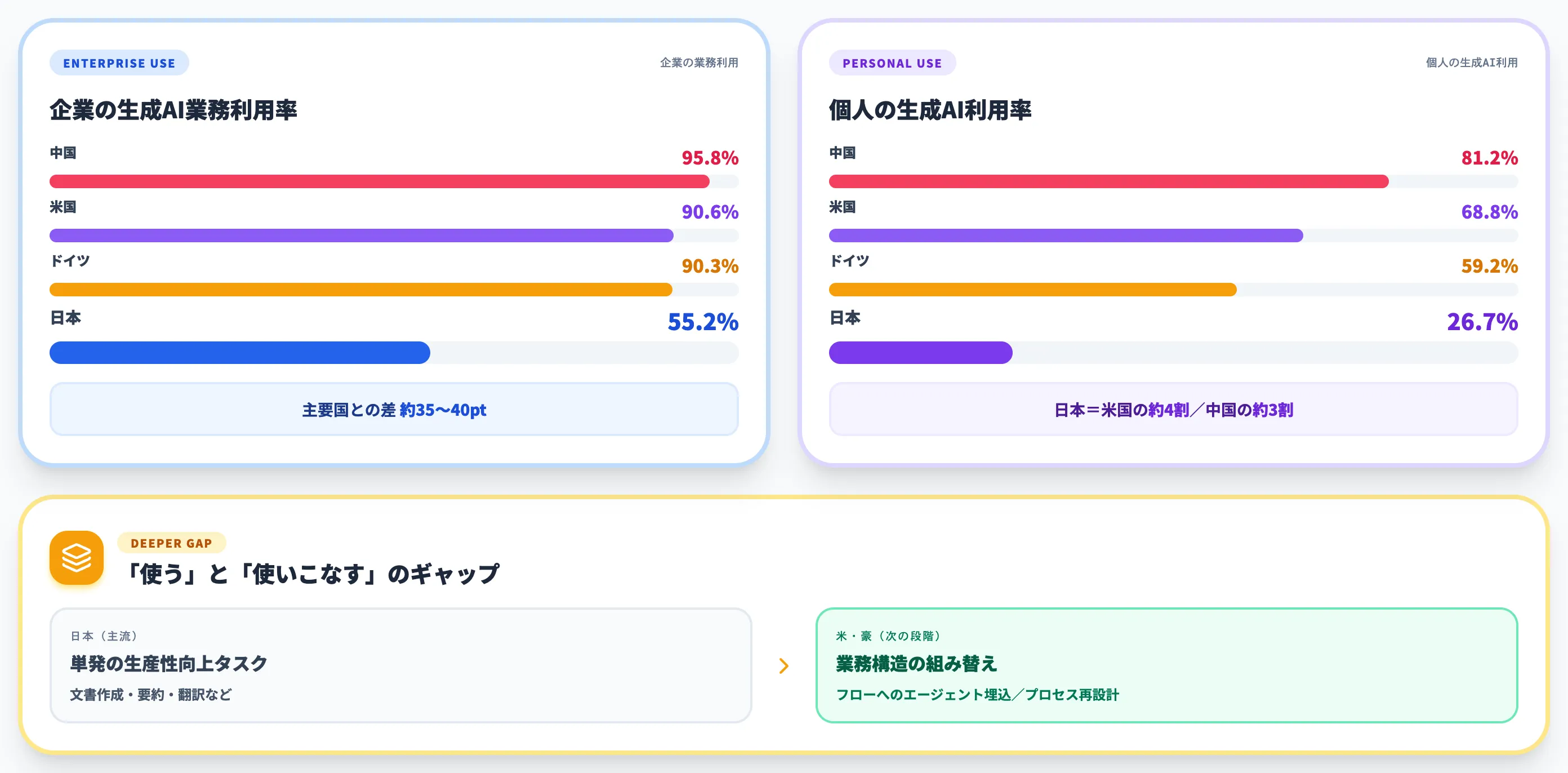 海外と比較した日本のAI導入の遅れ