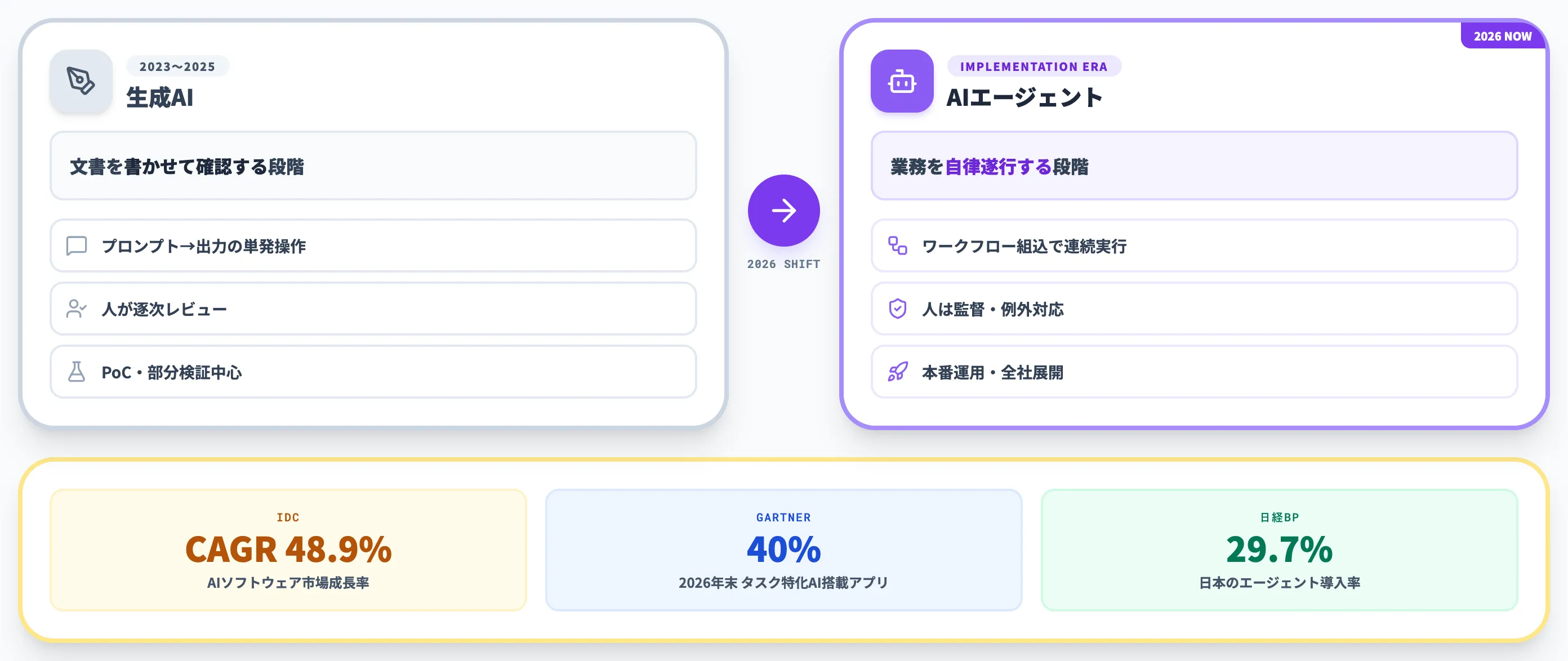 生成AIからAIエージェントへ 2026年の転換点