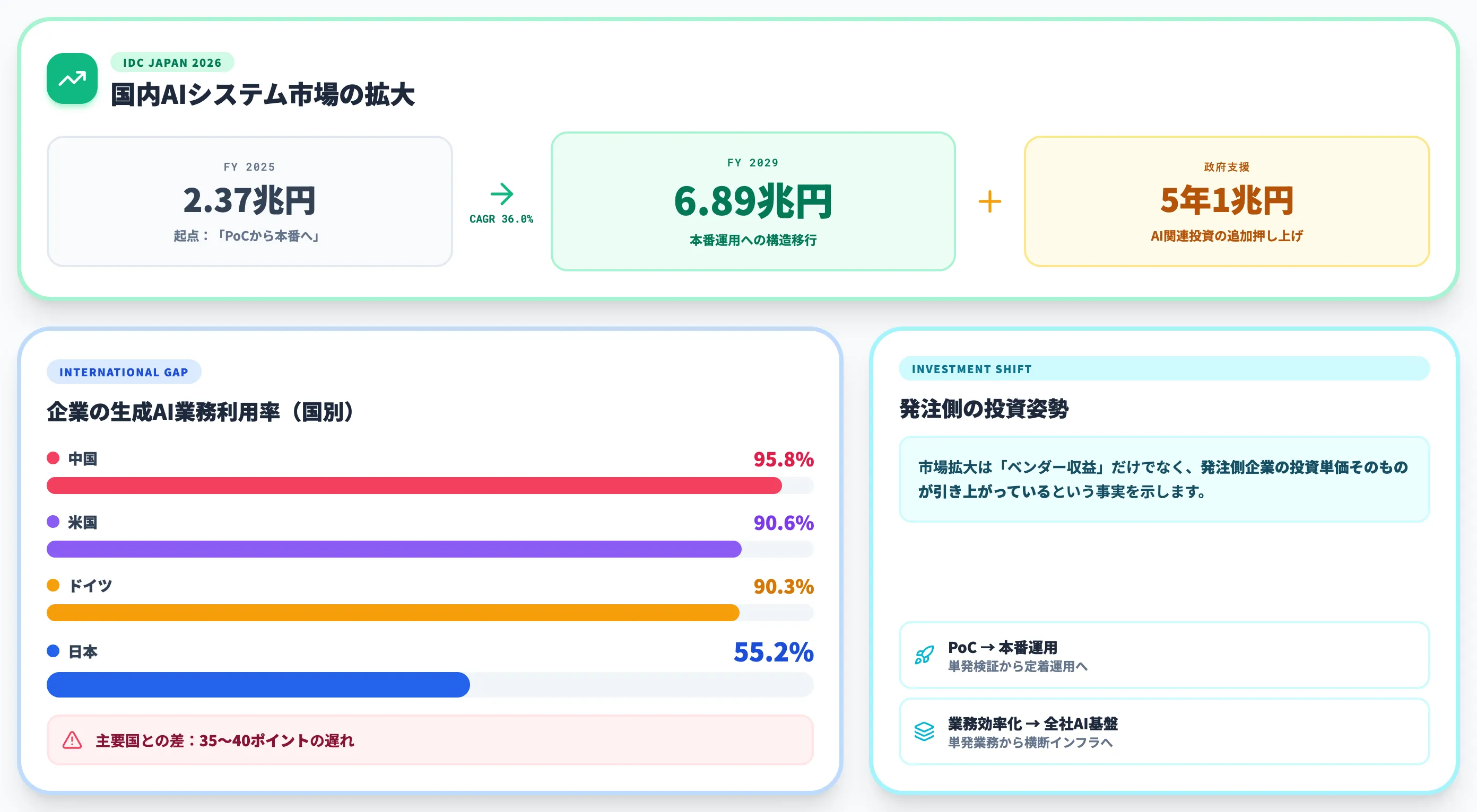 生成AIの業務利用と市場規模 2.4兆円から6.9兆円へ