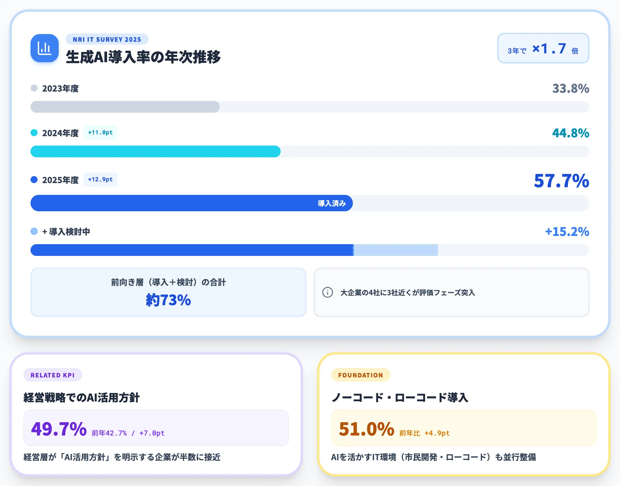 生成AI導入率の年次推移 3年で約1.7倍