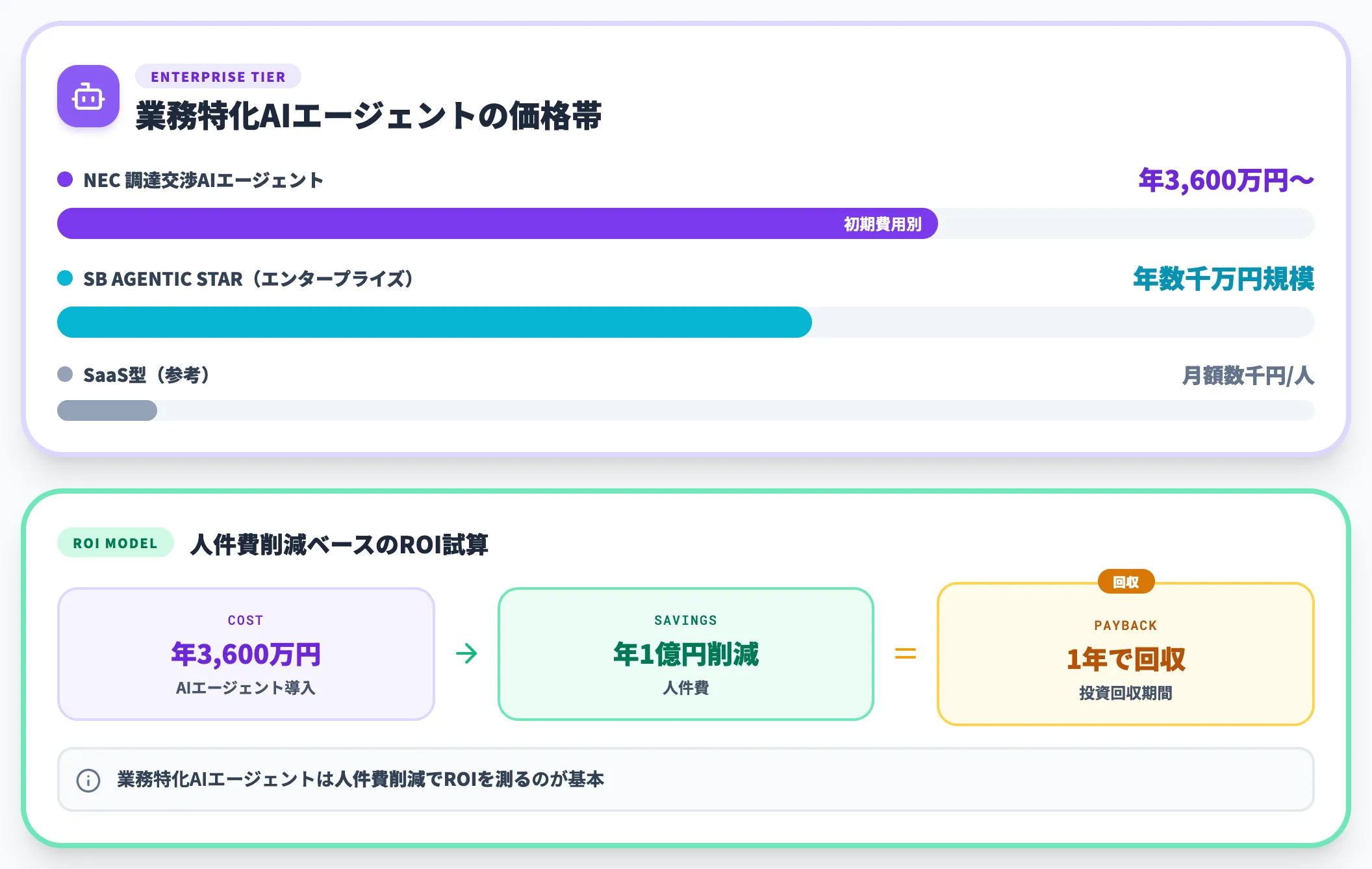 AIエージェントカスタムAIの初期コスト