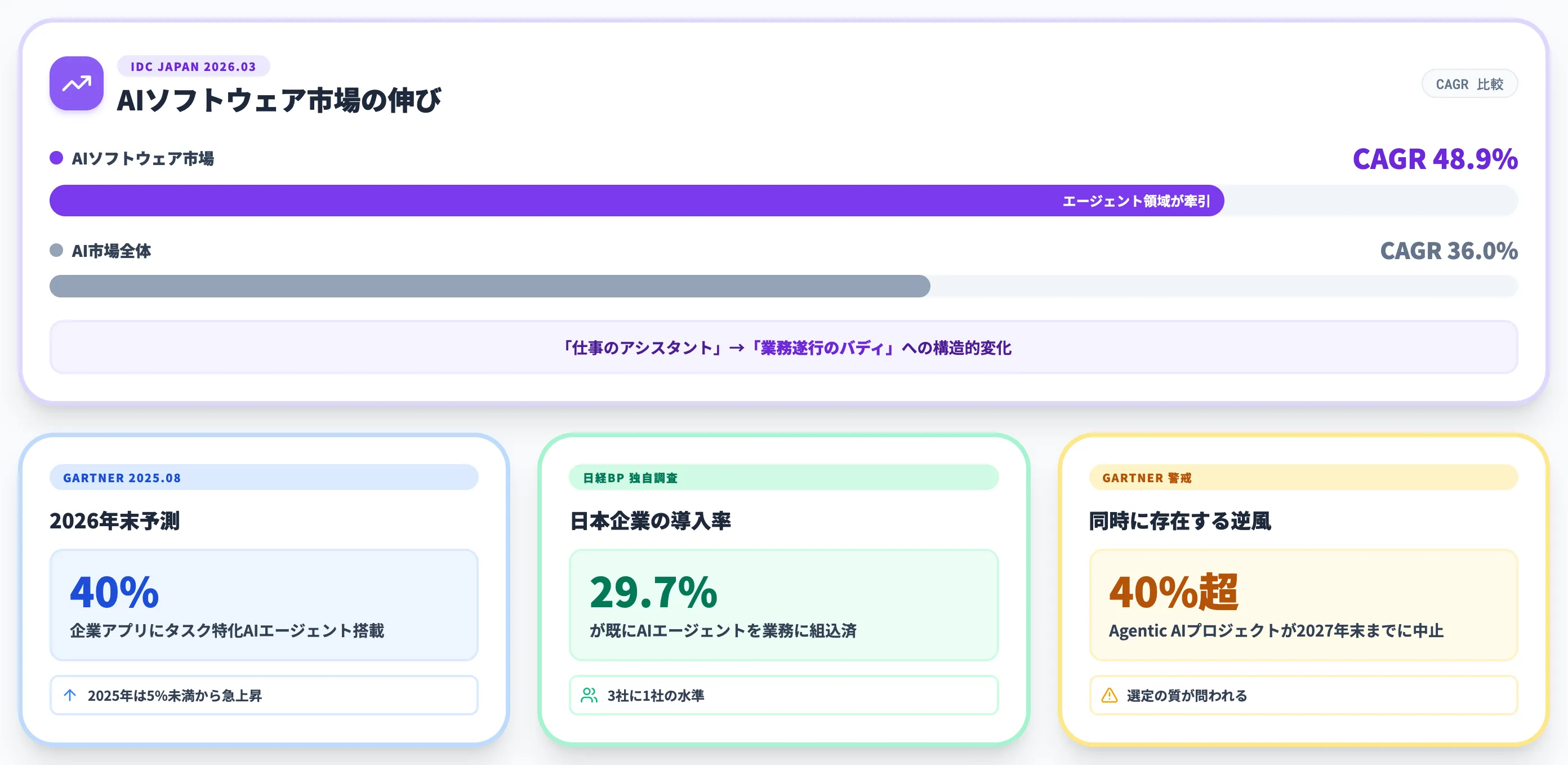 AIエージェント市場の急拡大 2026年は実装元年