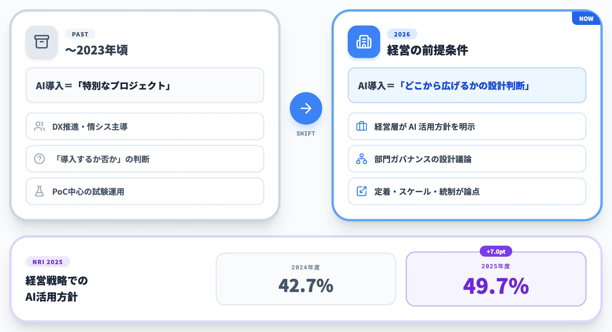 AI導入は特別な投資ではなくなった