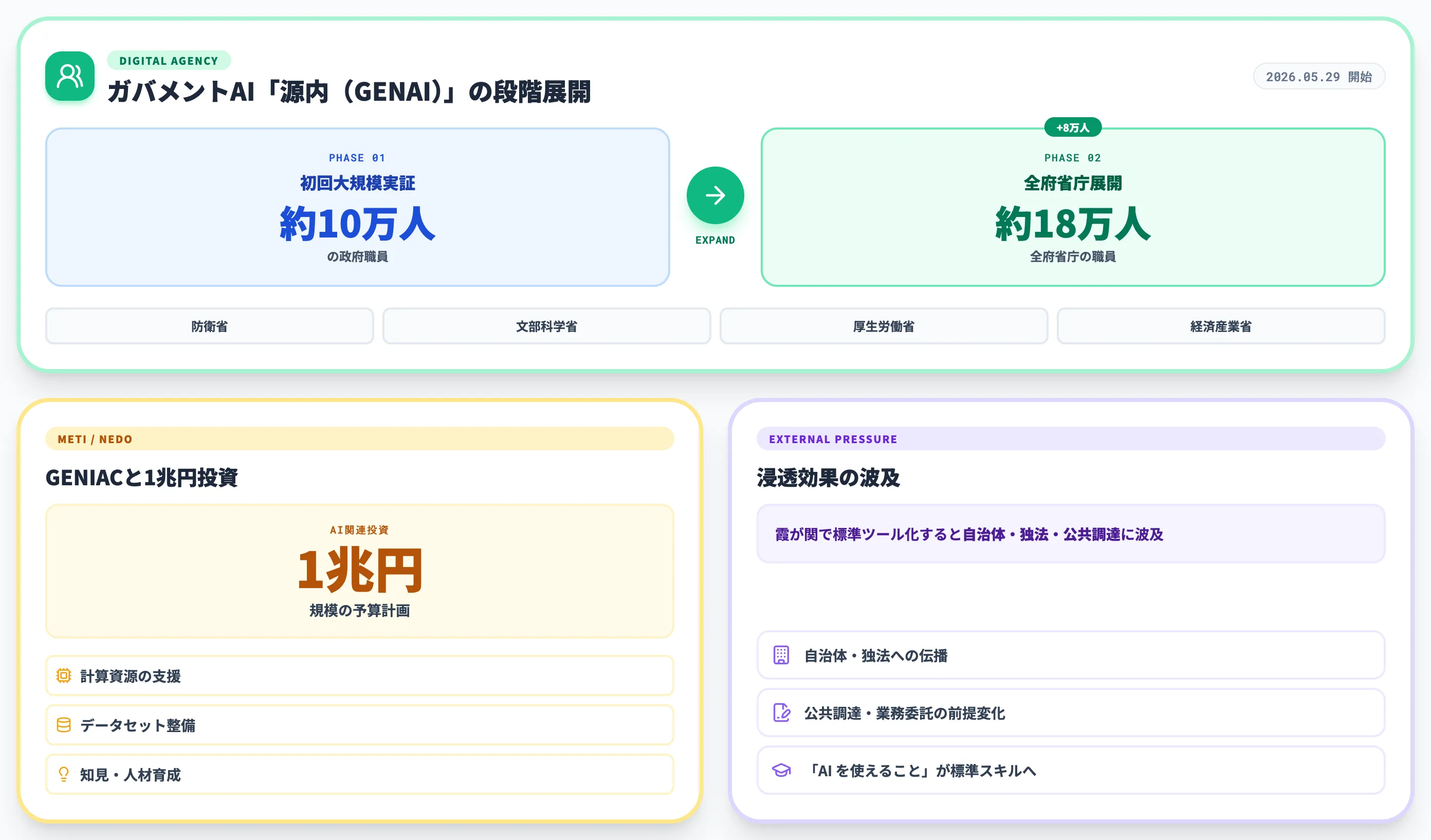 GENIACとガバメントAI源内 18万人段階展開と1兆円投資