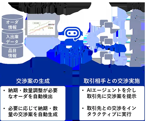 NEC 調達交渉AIエージェントの仕組み