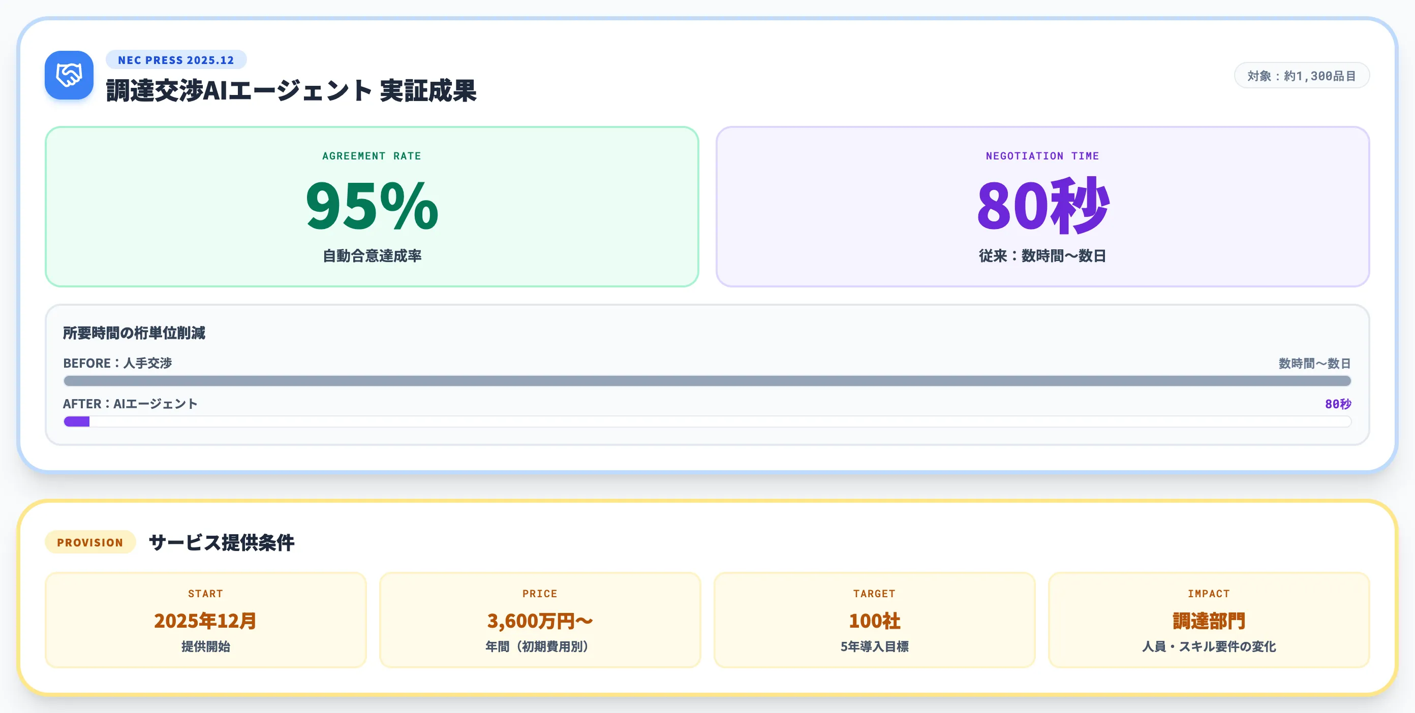 NEC調達交渉AIエージェント 合意達成率95% 80秒