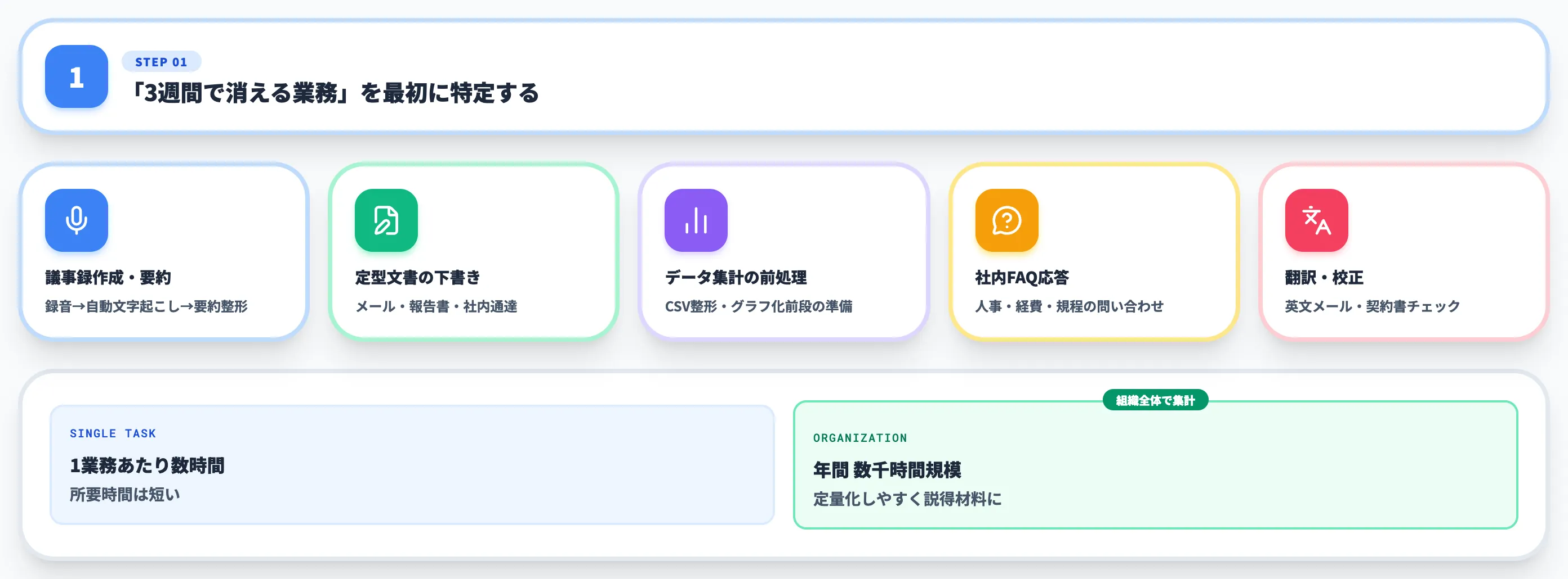 STEP 1 既存業務の棚卸と3週間で消える業務の特定