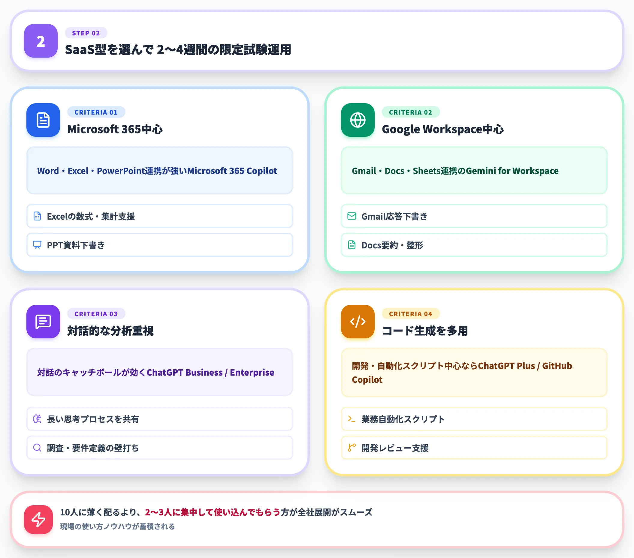 STEP 2 小さく始める SaaS型生成AIでPoC