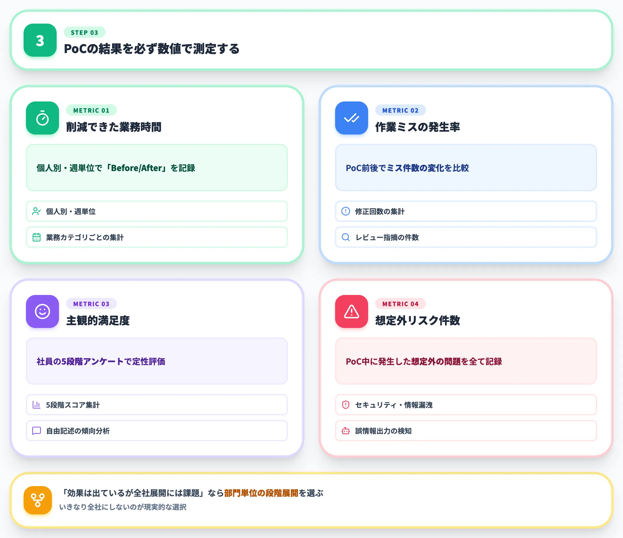 STEP 3 効果測定と全社展開判断