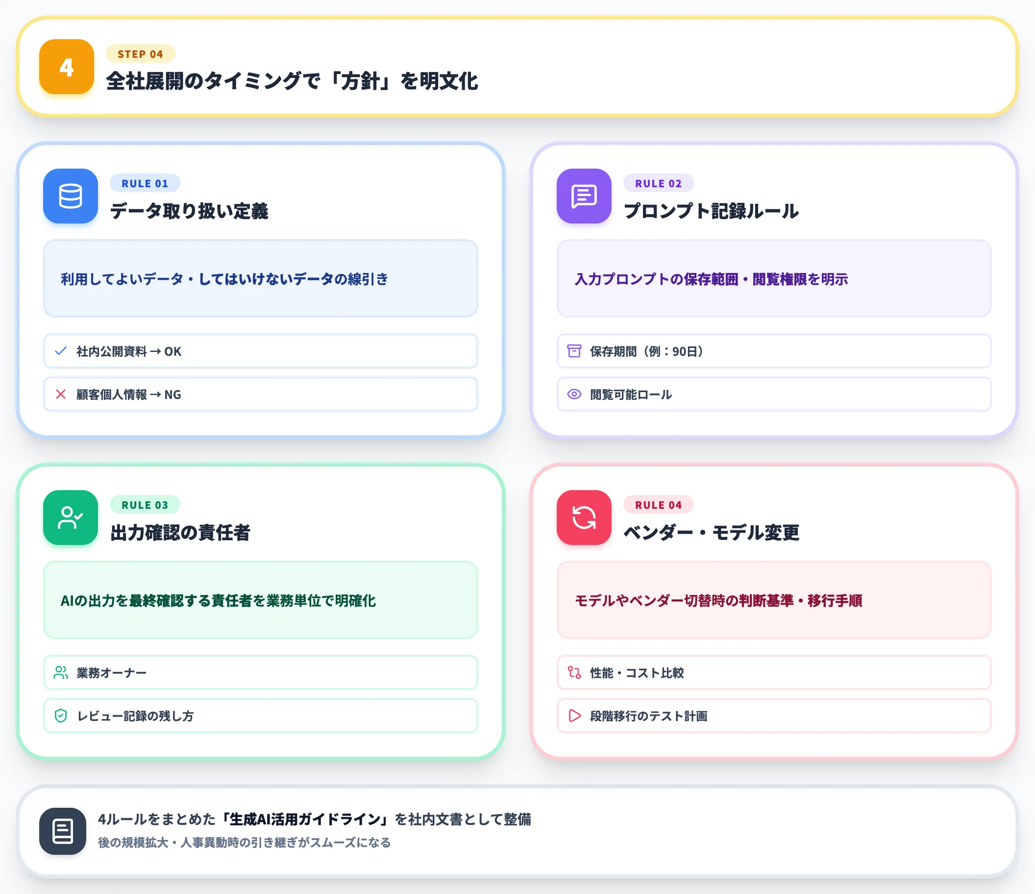 STEP 4 AIガバナンスと方針の明確化