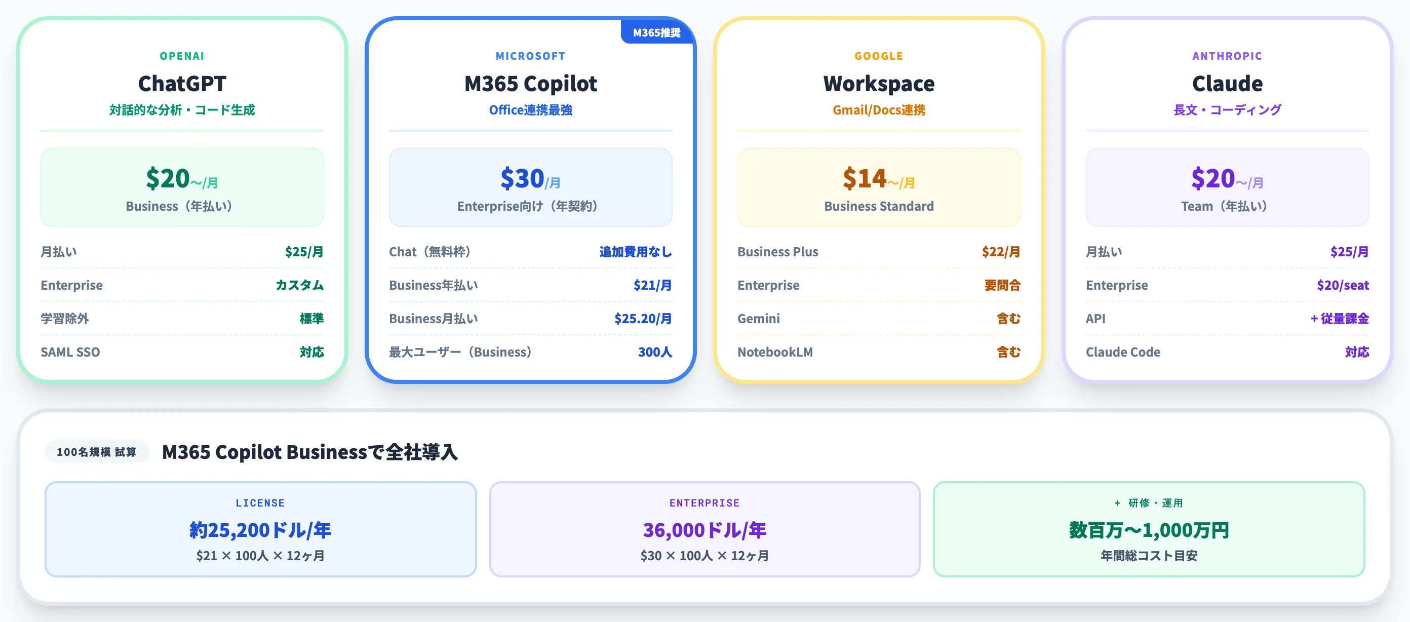 SaaS型生成AI ChatGPTCopilotGeminiの月額相場