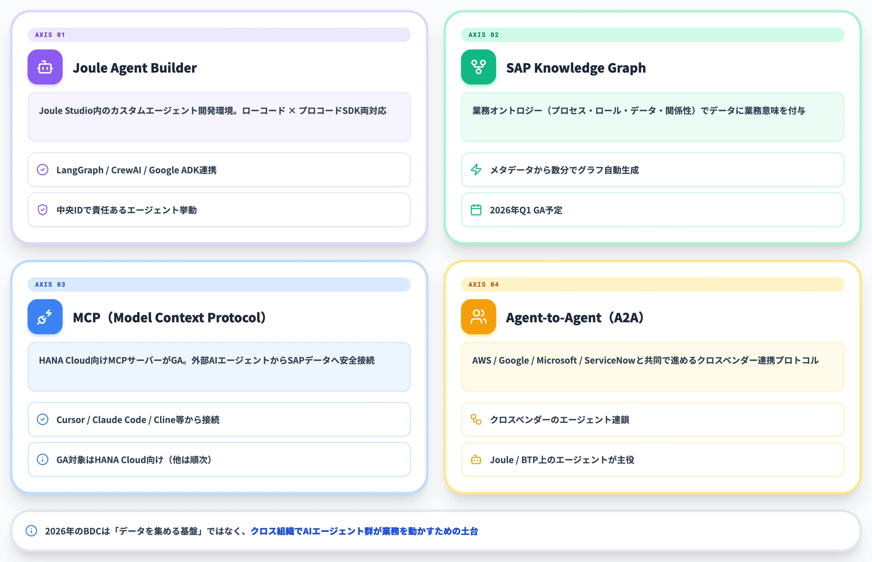AIエージェント基盤としてのSAP Business Data Cloud