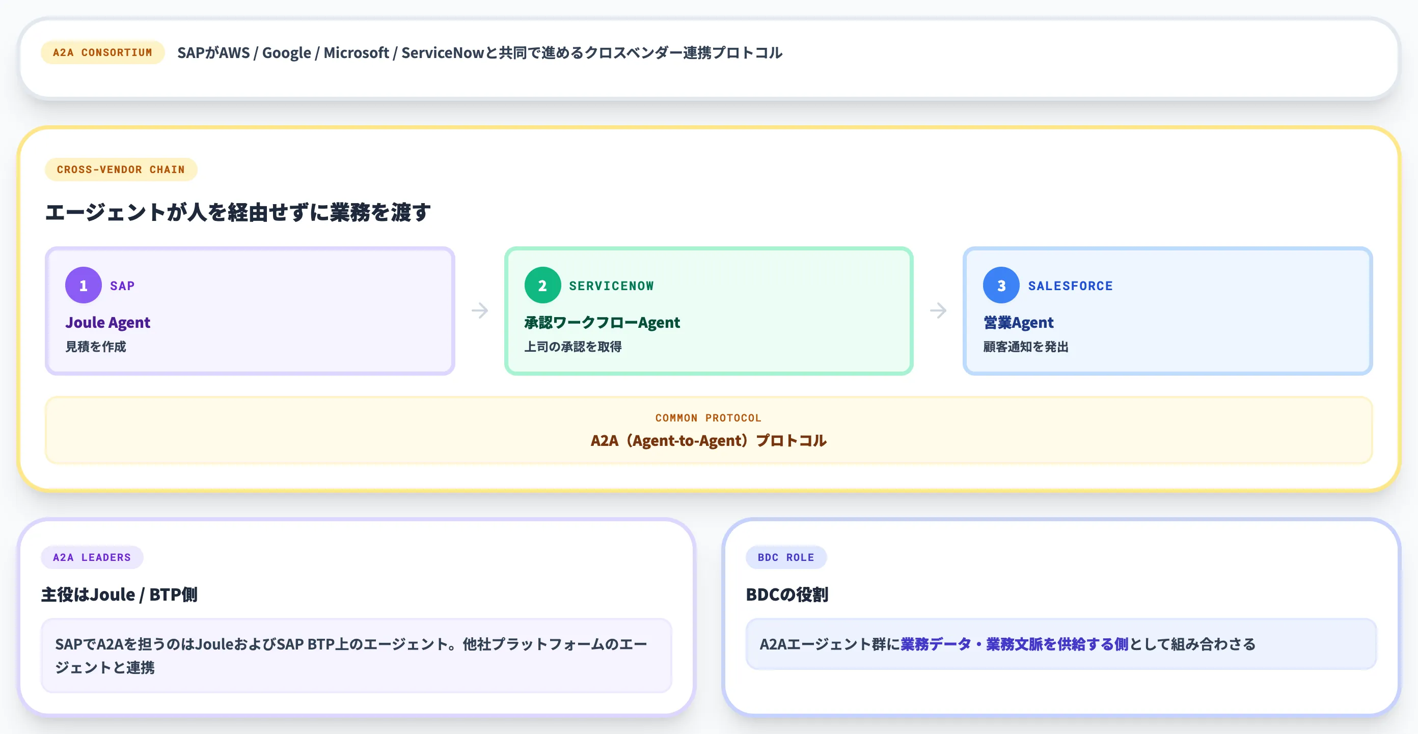 Agent-to-Agent A2Aプロトコルによるエージェント協調