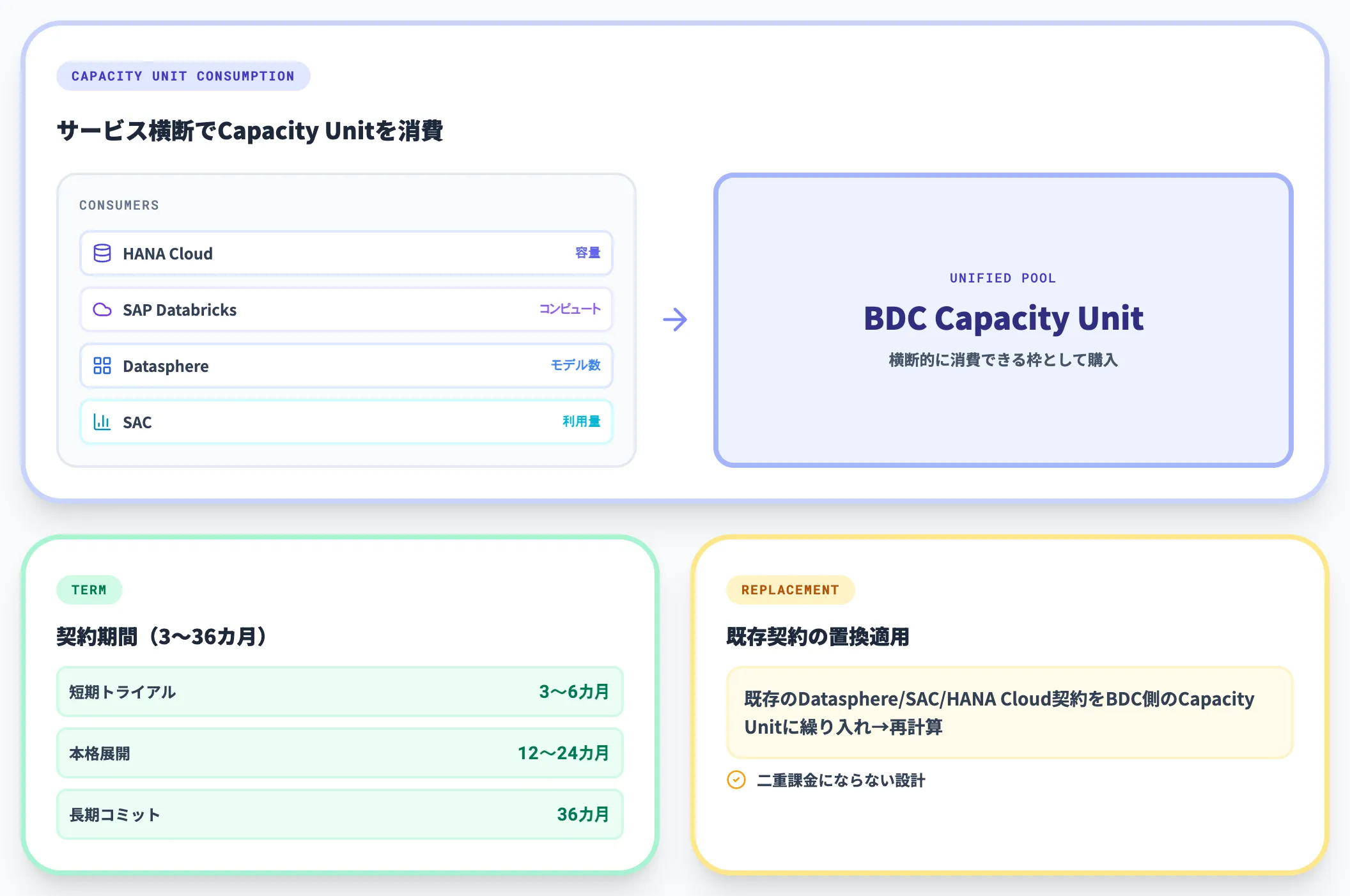 BDC Capacity Unitを単位とした料金体系