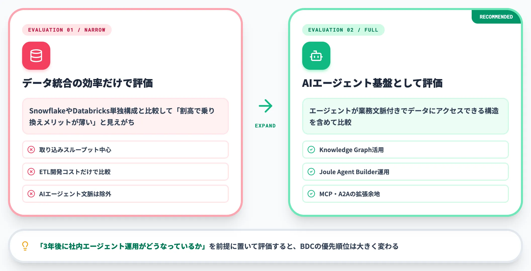 BDCをデータ基盤だけで評価しない