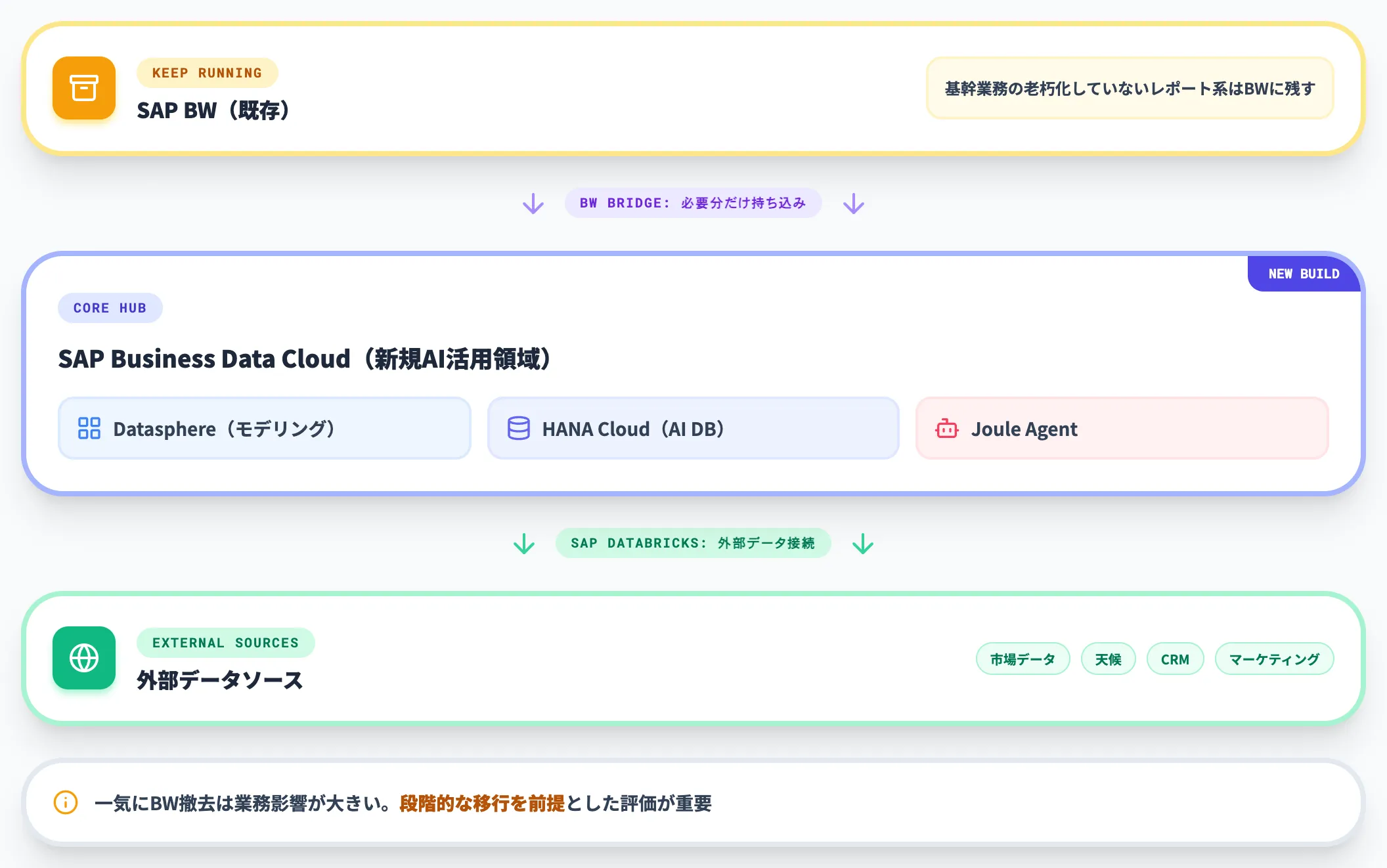 BW・Datasphere・BDCの併用シナリオ
