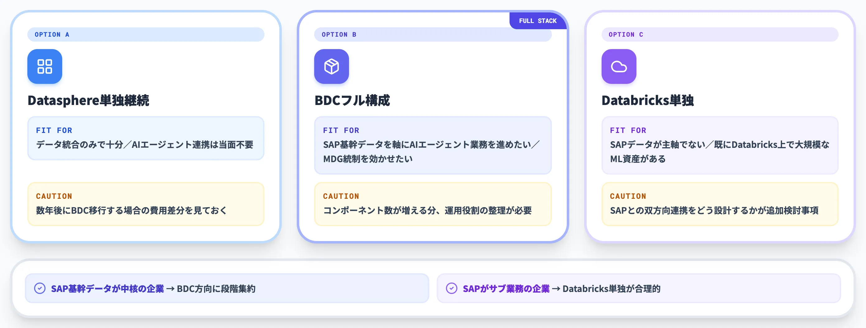 Datasphere継続・BDC移行・Databricks単独の判断軸