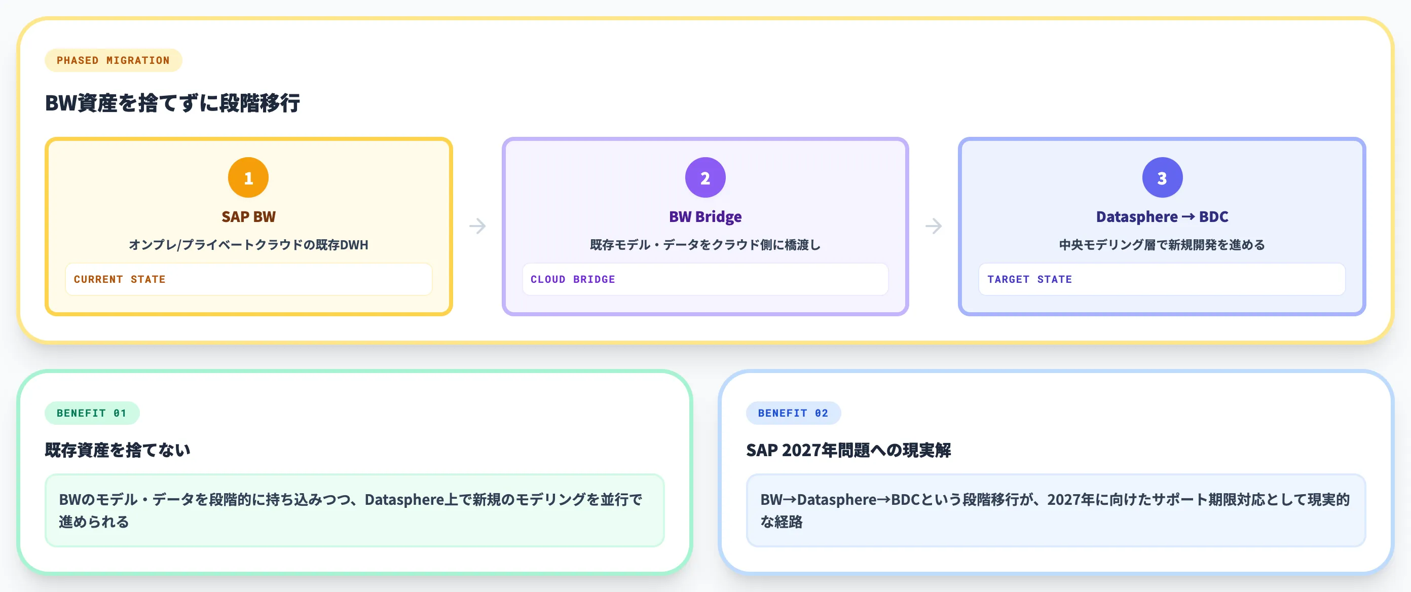 SAP BWからの移行 BW Bridgeで段階的に