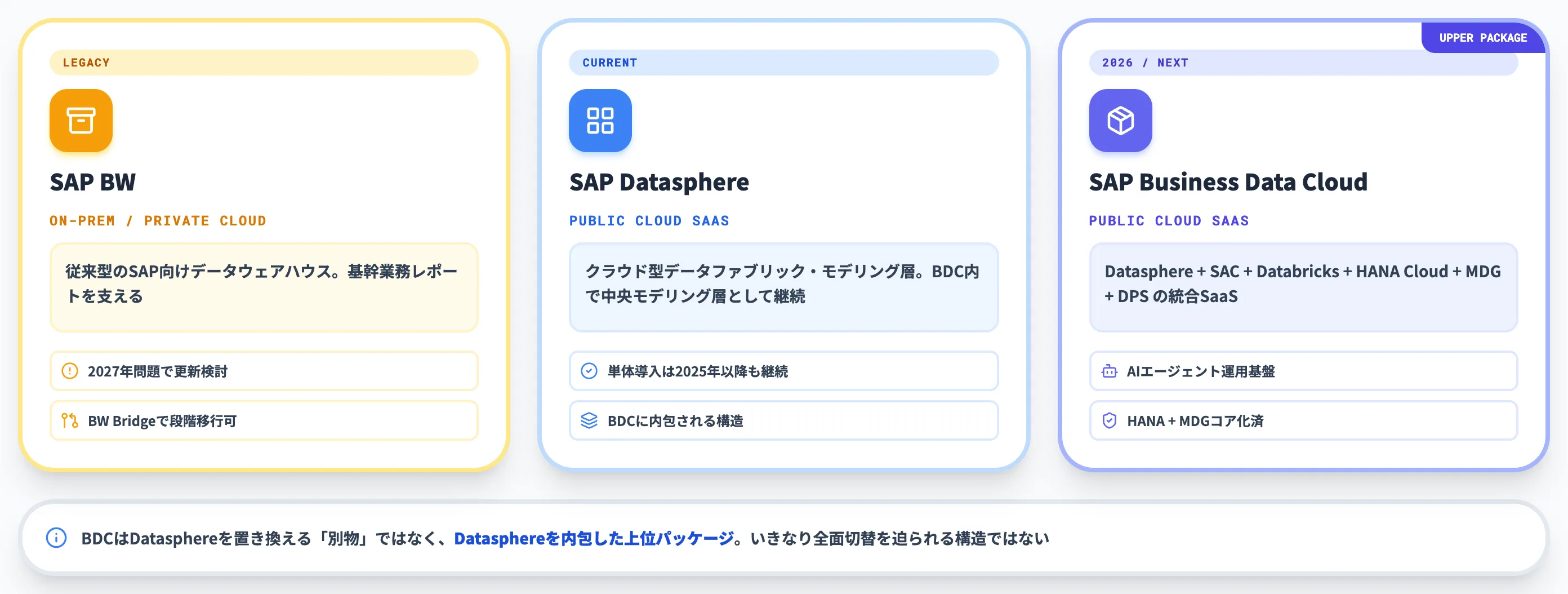 SAP BWやSAP Datasphereとの違いと移行パス