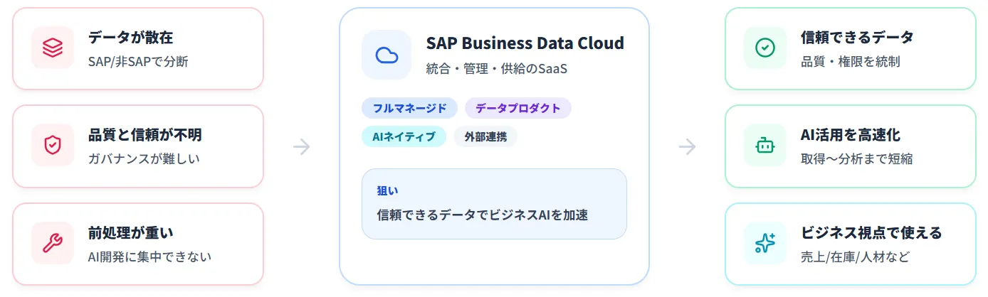 SAP Business Data Cloudとは