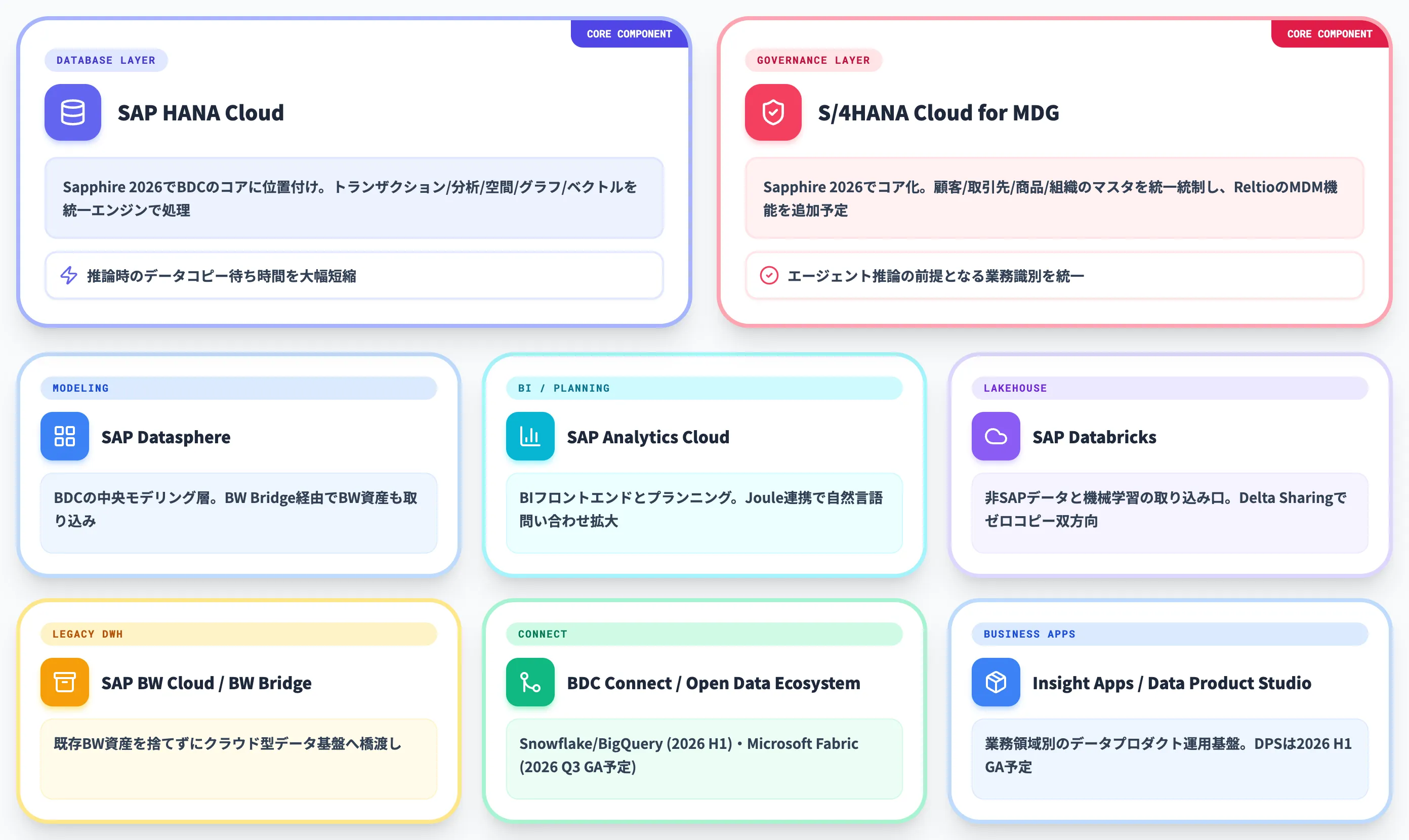 SAP Business Data Cloudを構成する主要領域