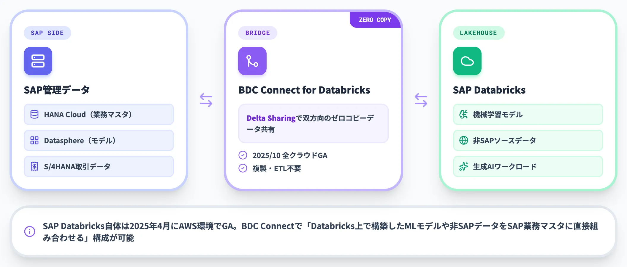 SAP Databricks