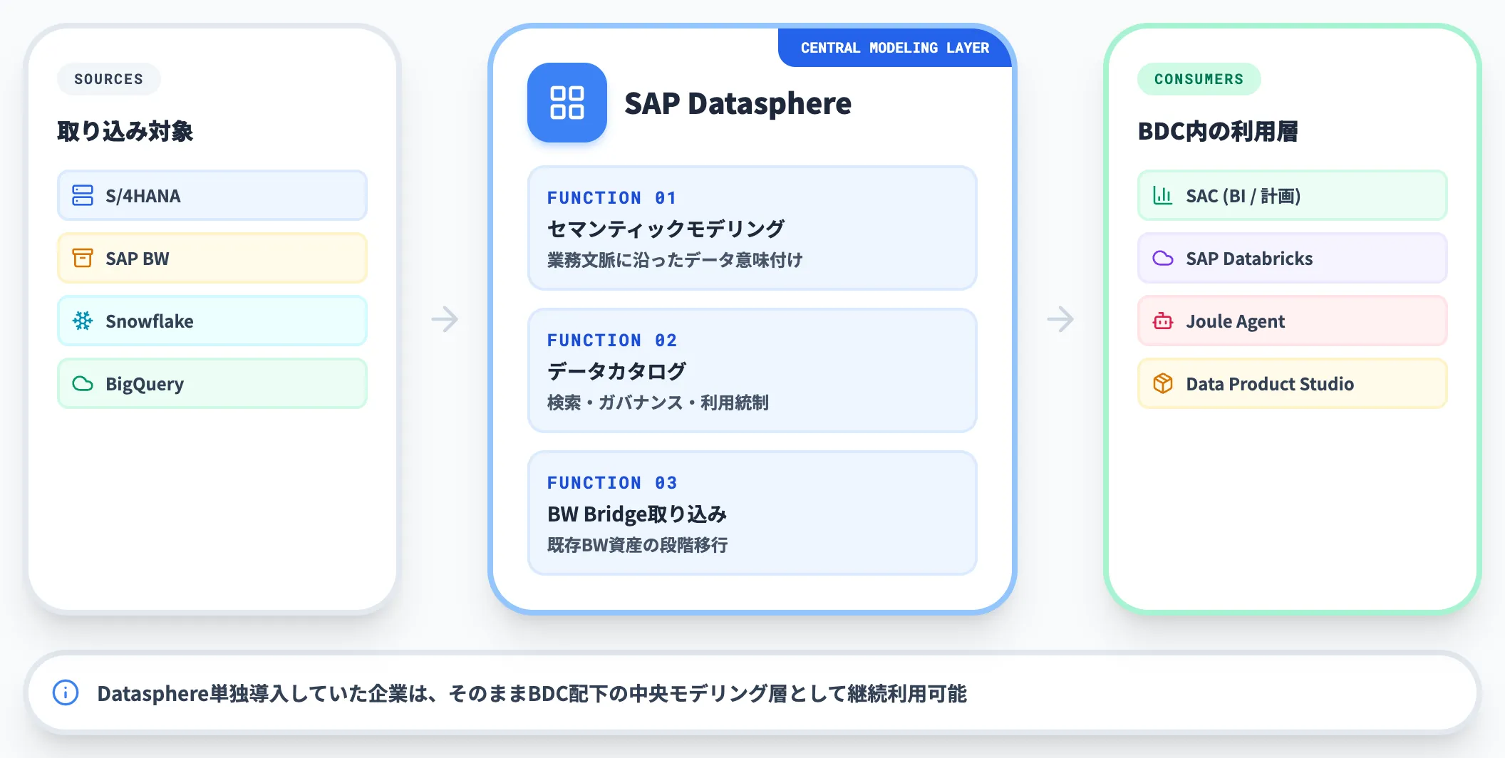 SAP Datasphere