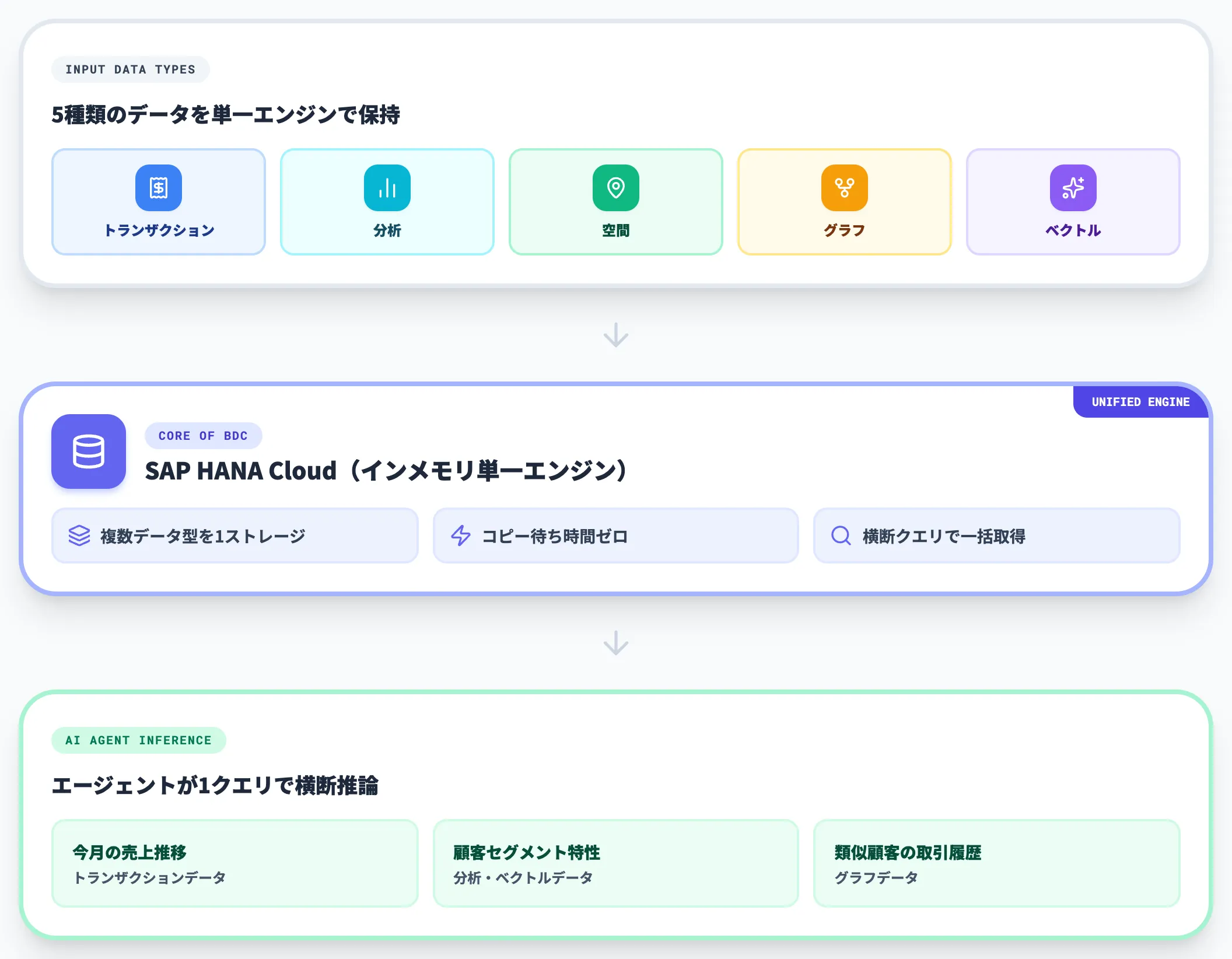 SAP HANA Cloud