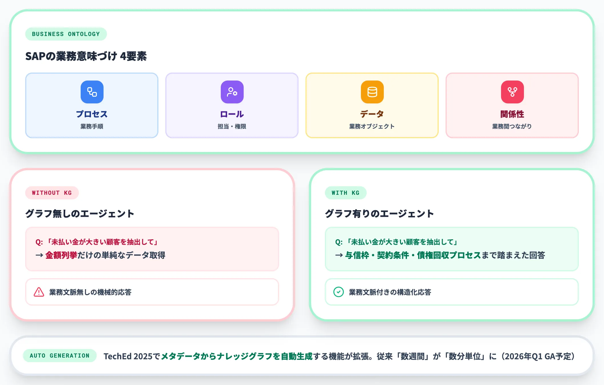 SAP Knowledge Graphによる業務意味づけ