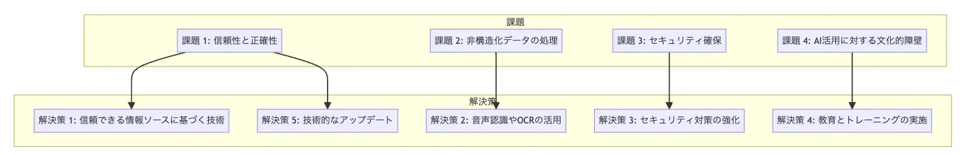 企業におけるAI導入の課題と解決策