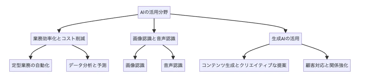 AIのビジネスにおける活用方法