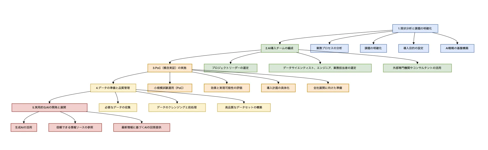 AI導入のステップと実行方法