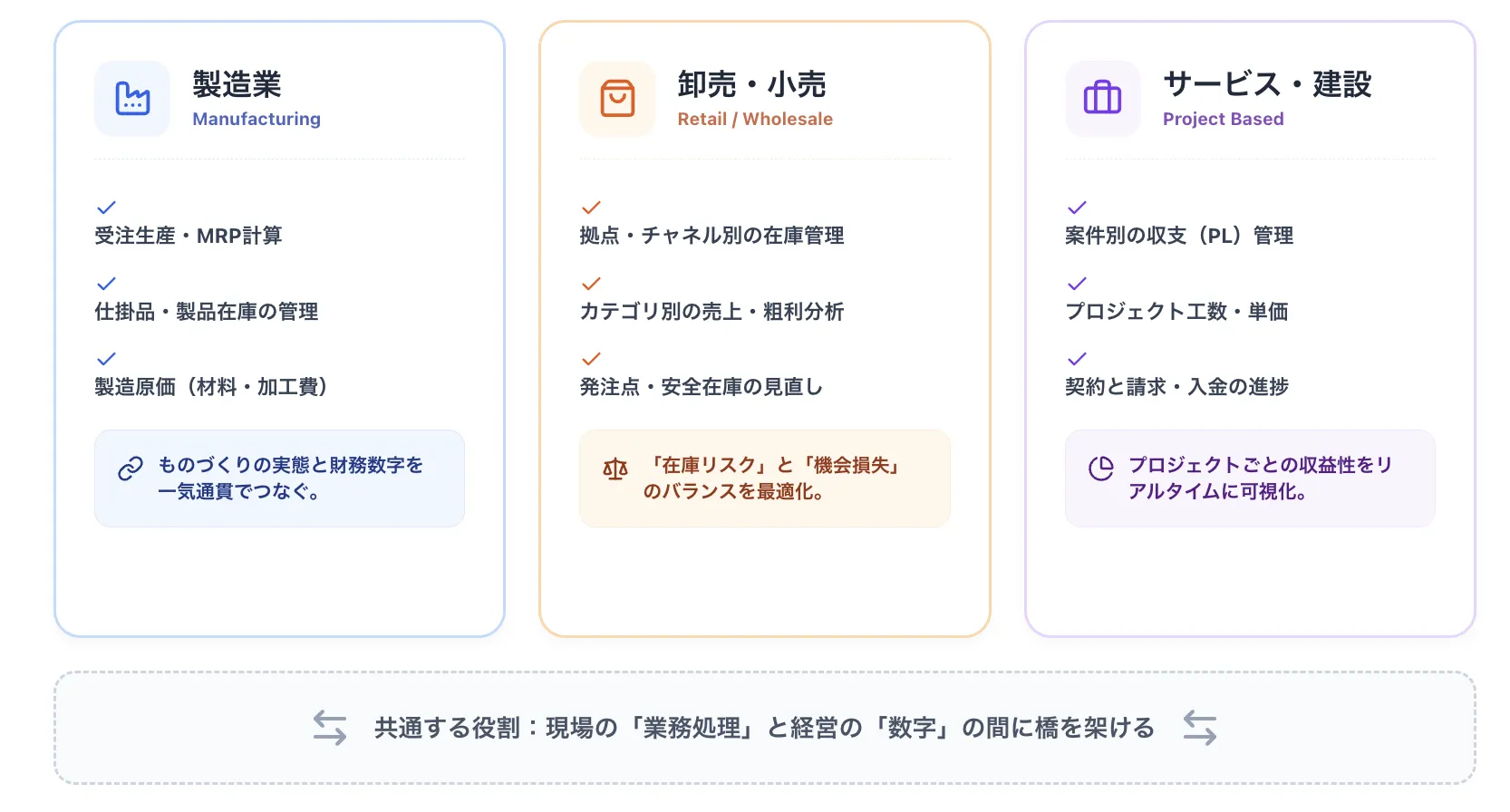業種別に見たERP活用の代表例