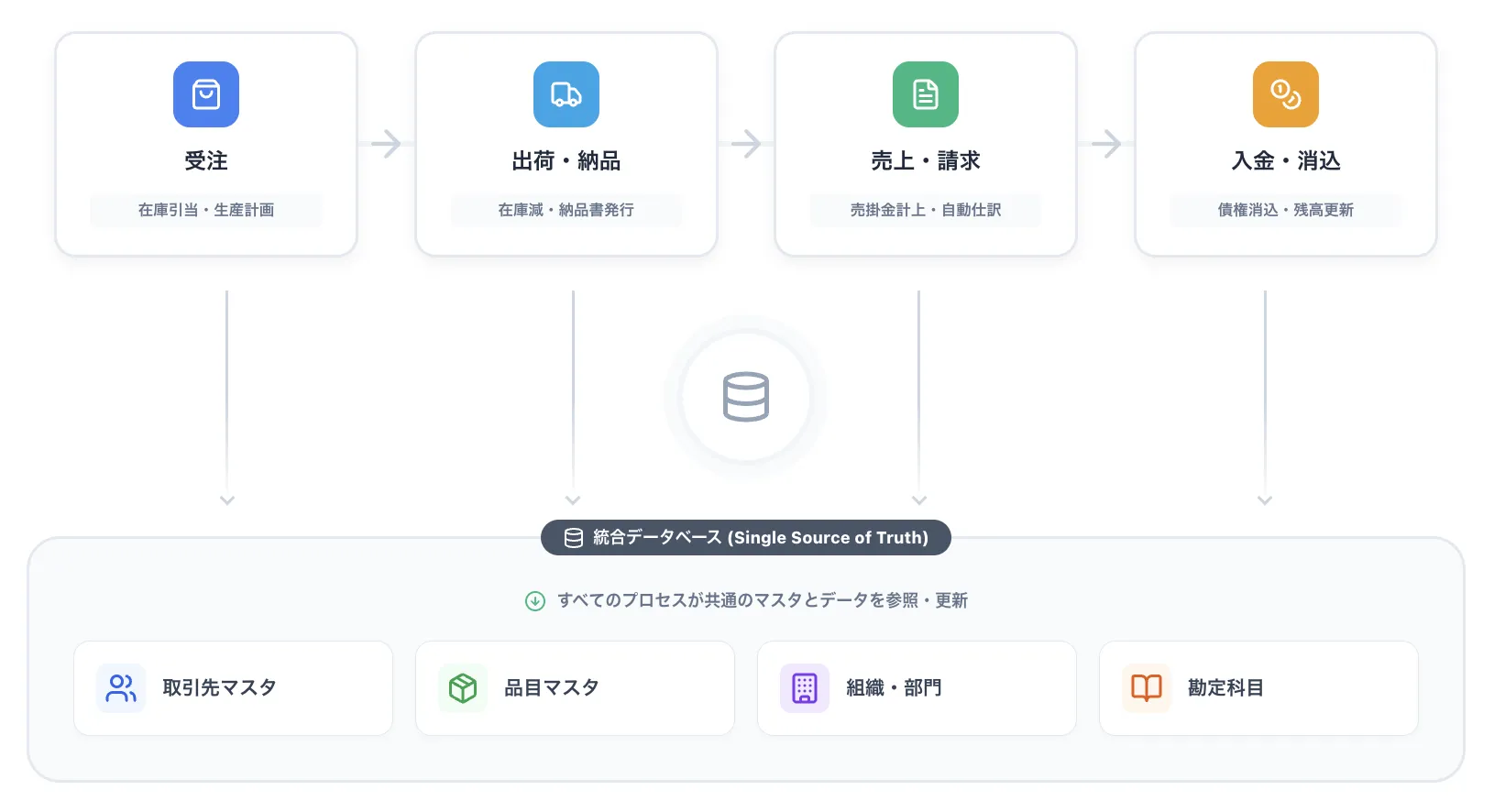 統合データベースによる一元管理