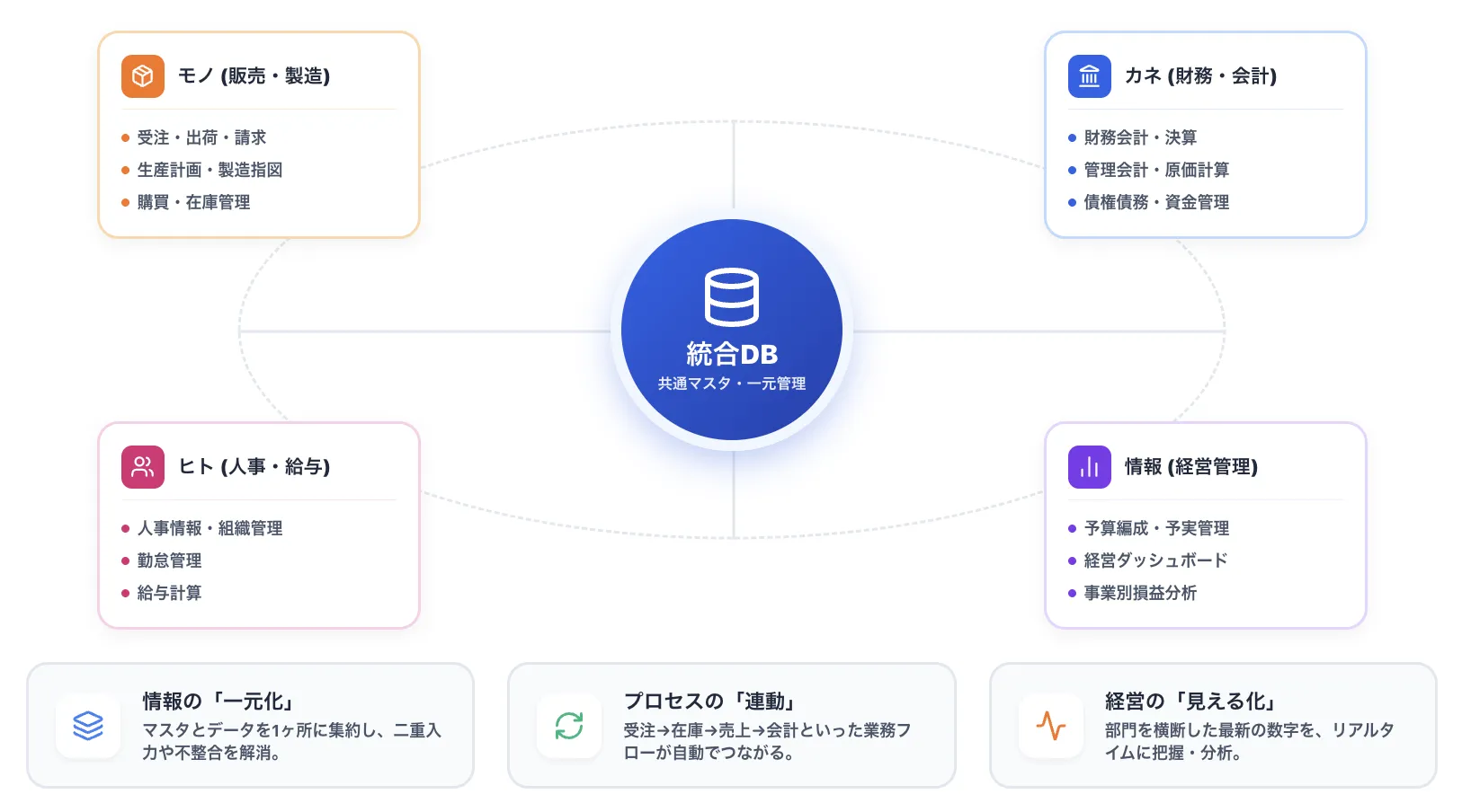 ERPの基本構造と仕組み