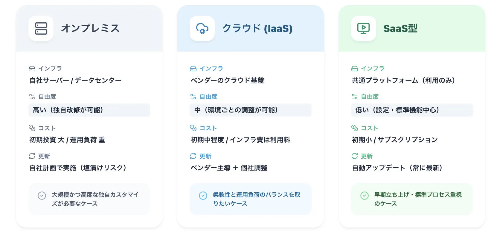 ERPの提供形態の違い（オンプレミス・クラウド・SaaS）