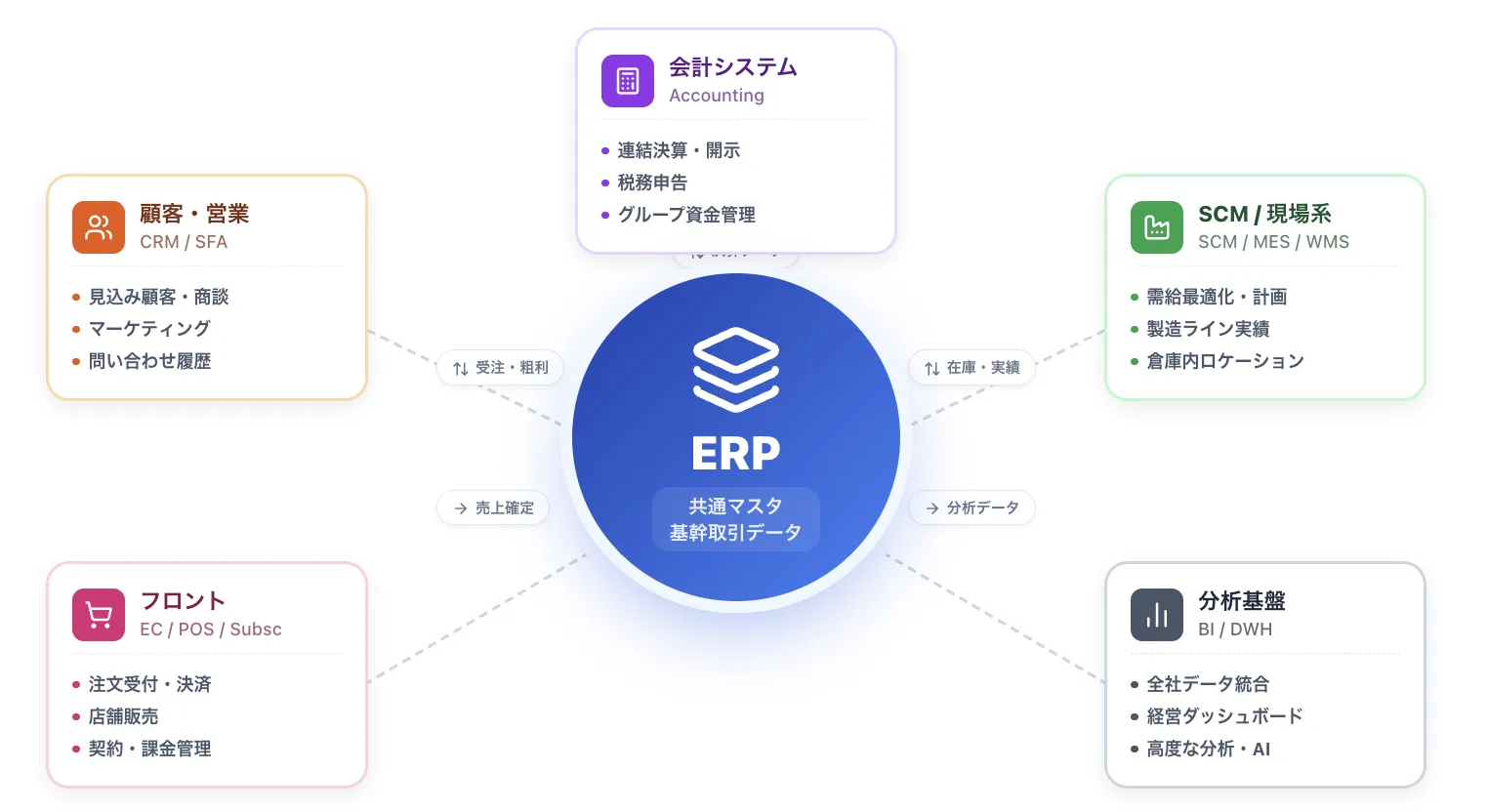 ERPを中核にしたシステム全体像のイメージ