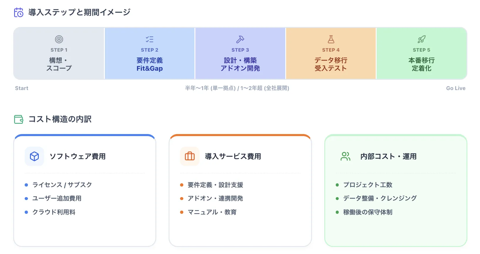 ERP導入プロジェクトの流れ