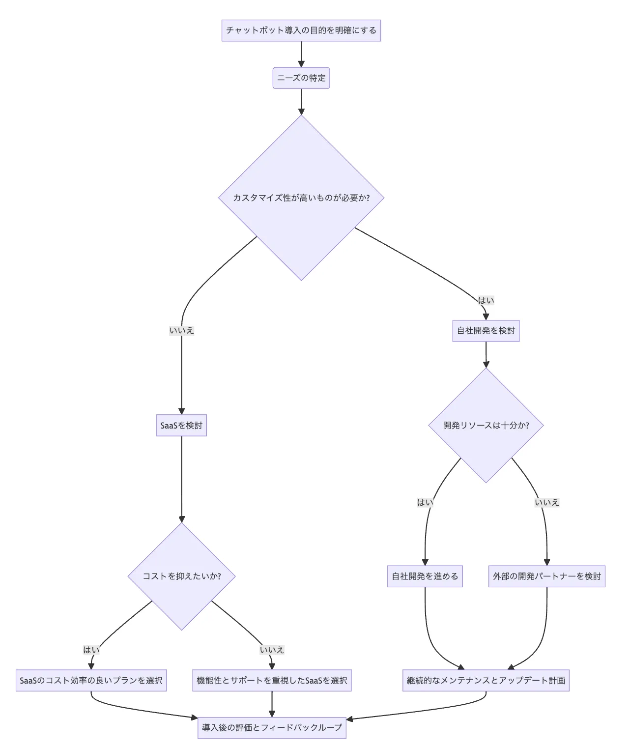 チャットボット導入選択のためのワークフロー