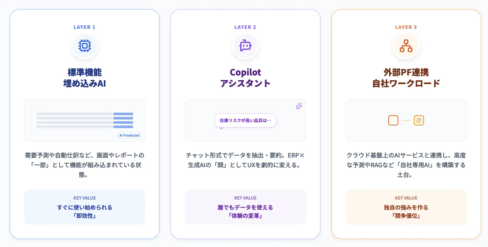 グローバルERPベンダー：標準機能＋Copilot＋外部AI連携の三層構造へ