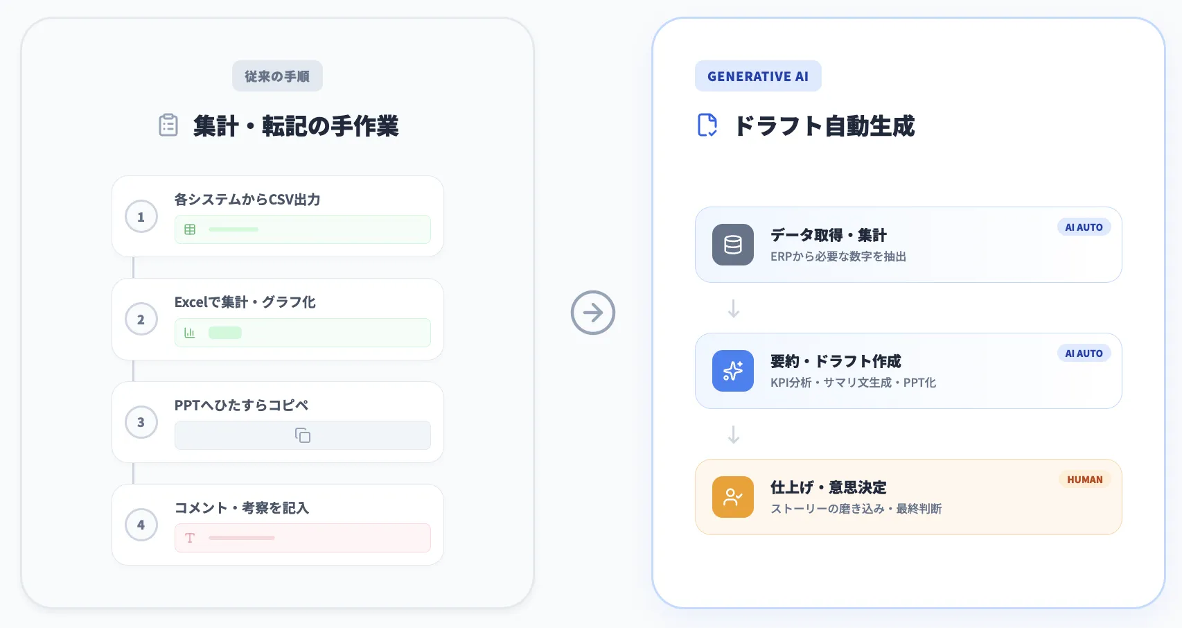 レポート・会議資料・稟議ドラフトの自動生成イメージ