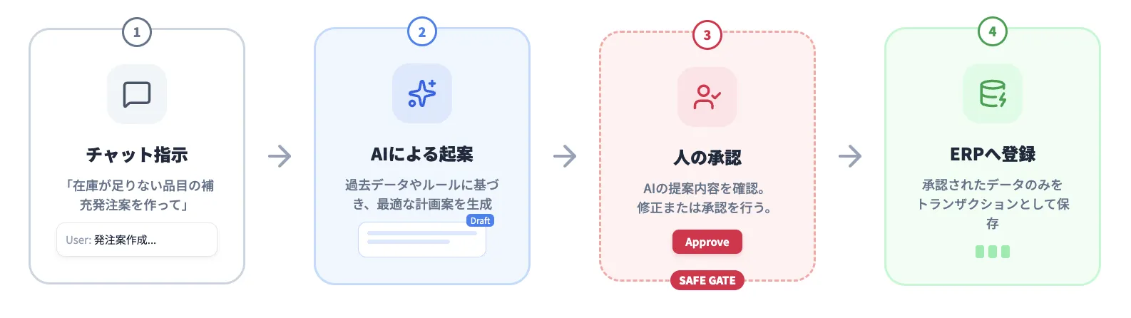 自然言語指示から“アクション”につなげる