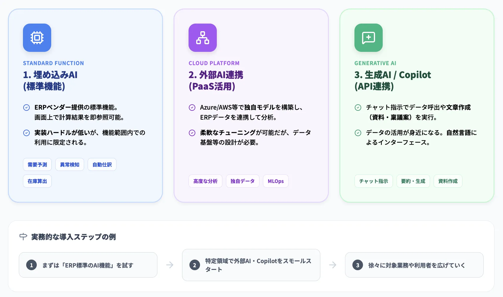 AI対応ERPのイメージ