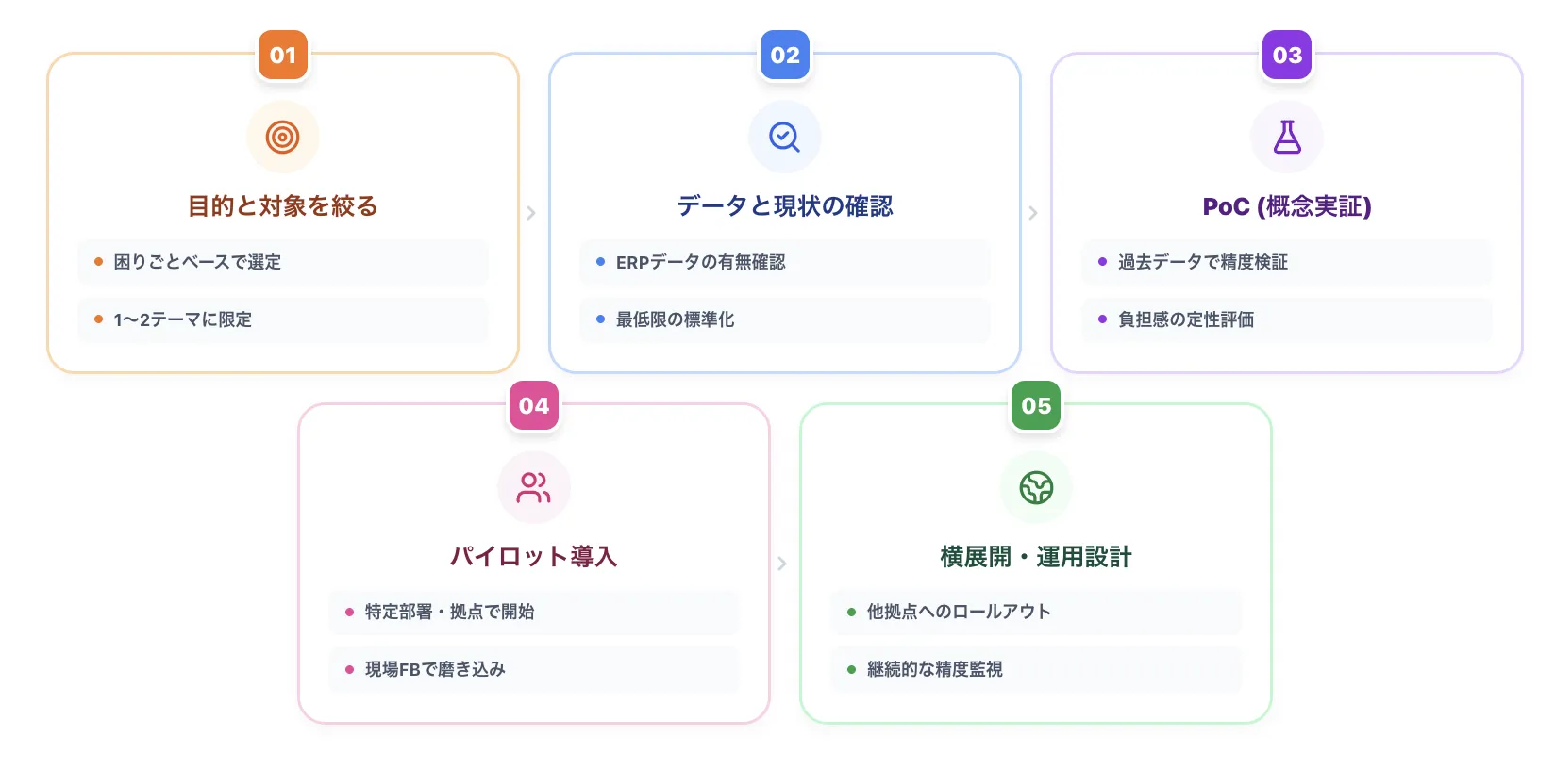 ERPのAI活用を小さく始める導入ステップ