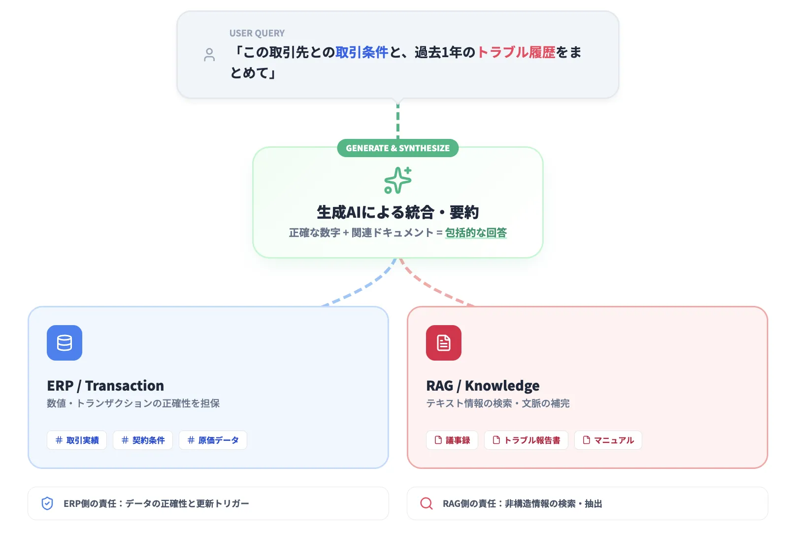 RAG／ナレッジ検索とERPデータの組み合わせ方