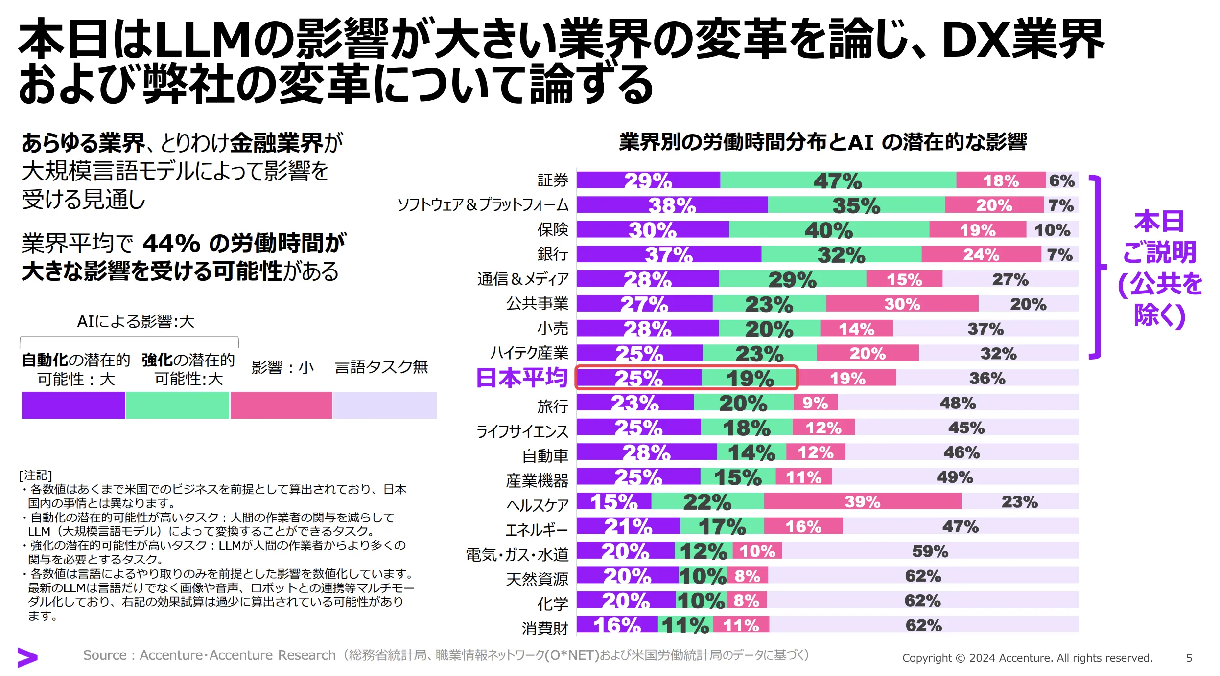 ビジネスへの影響が大きい領域