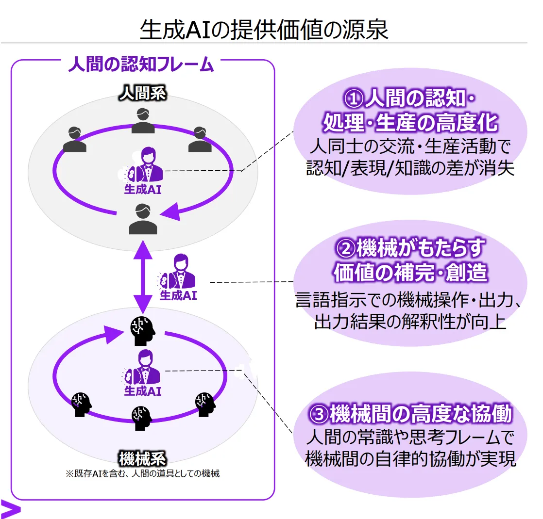 生成AIの提供価値の源泉